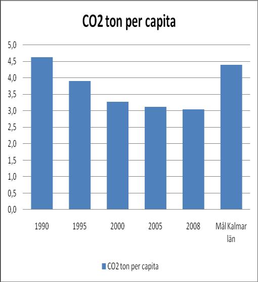 Energi (MWh/capita) 38,7 33,5 30,2 32,1 32,0 Fossila bränslen (MWh/capita) 16,9 14,0 11,1 10,1 10,1 Förnyelsebar energi (MWh/capita) 10,3 8,2 7,5 9,8 9,9 Elenergi (MWh/capita) 11,5 11,3 11,6 12,3