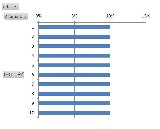 Verkligheten är förstås en annan än idealmodellen. Vissa universitet har en överrepresentation i de övre decilerna, andra har lägre representation bland dessa topprestationer.