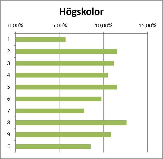 Figur 6: REGIONALA HÖGSKOLOR Anm: Figuren visar deciler och hur personalen fördelas över decilerna, den översta är den högsta decilen.