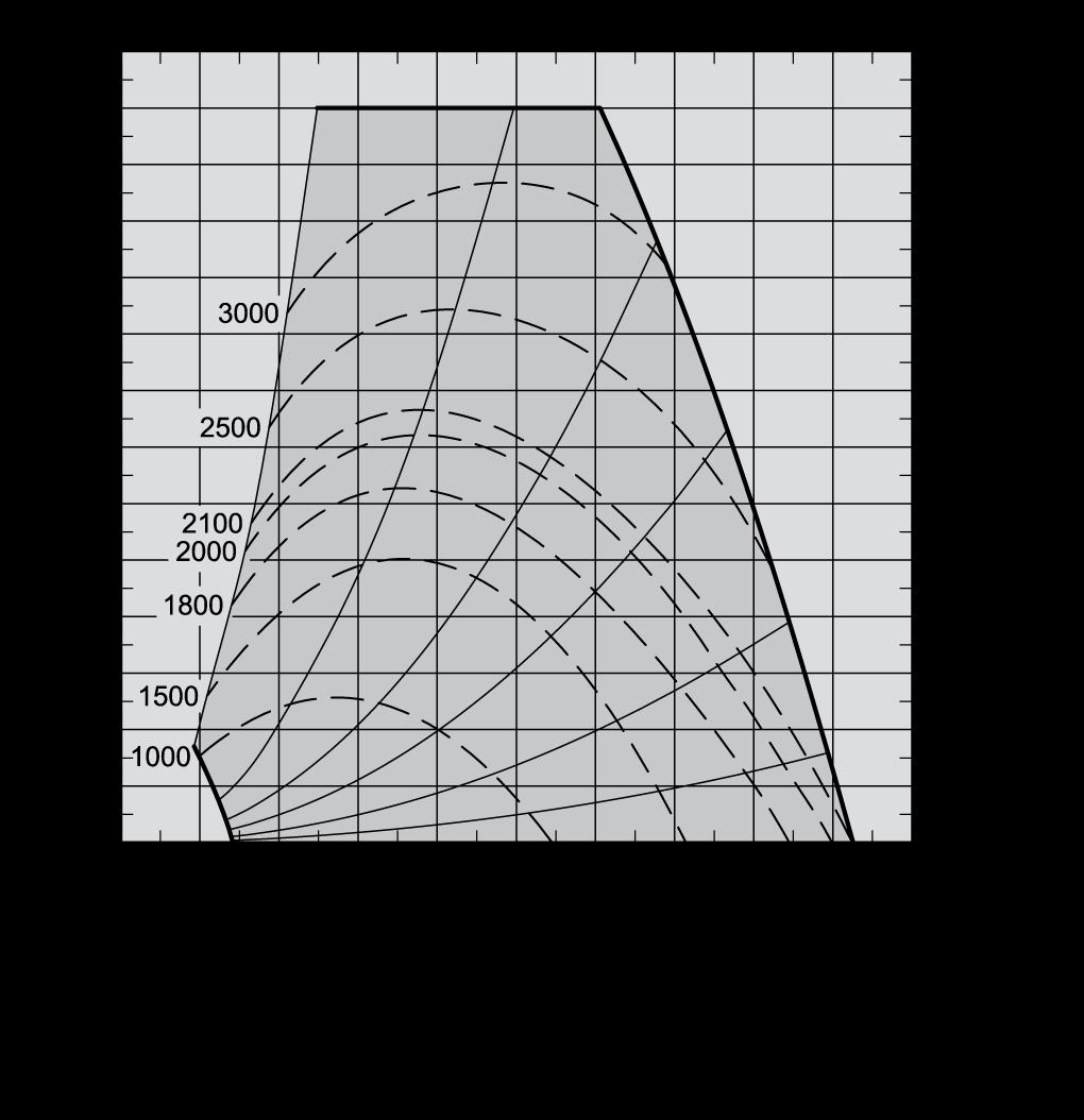 Kapacitetsdiagram VEX330H2 A = B = Kapacitetsdiagram med M5-filter SFP-diagram Arbetslinjer