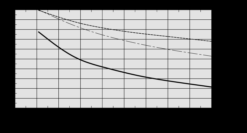 Temperaturverkningsgrad VEX330H2 Verkningsgrad med kondensering: Frånluft = 20 C/55 rel. fukt. uteluft = -10 C/50 rel. fukt. Balans mellan tilluft/frånluft = 1,0.