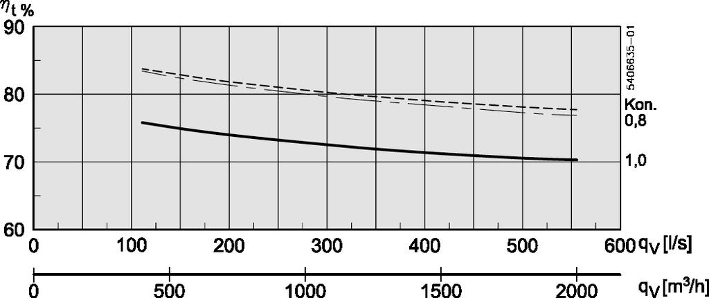 Temperaturverkningsgrad VEX140 VEX140 med högeffektiv korsväxlare (A) VEX140 med standard korsväxlare Verkningsgrad med kondensering: Frånluft = 20 C/55 % RH Uteluft = -10 C/50 % RH.