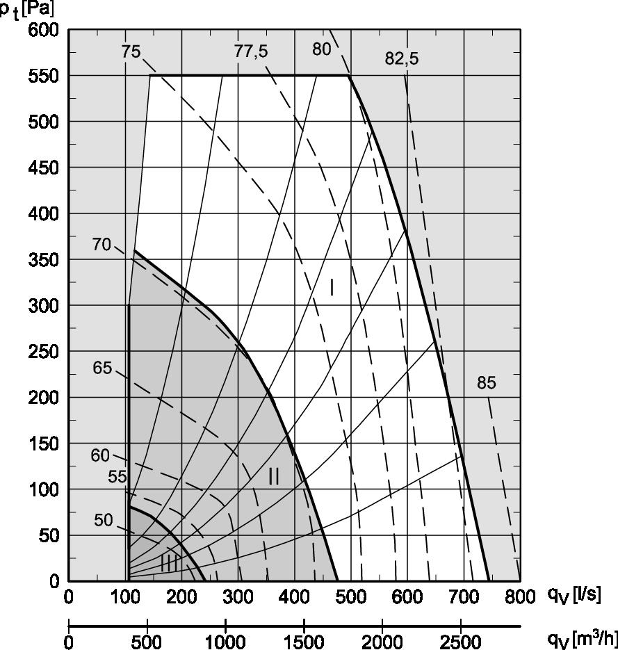 Sugsida (uteluft/frånluft): L W1 = L WA1 + K w L WA1 avläses. Trycksida (tilluft/avluft): L W2 = L WA2 + K W L W2 avläses Omgivning: L W3 = L WA1 + K W L WA1 avläses.