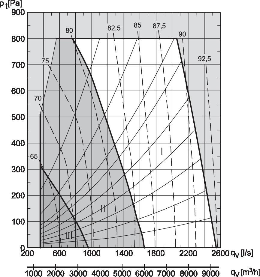 Sugsida (uteluft/frånluft): L W1 = L WA1 + K w L WA1 avläses. Trycksida (tilluft/avluft): L W2 = L WA2 + K W L W2 avläses Omgivning: L W3 = L WA1 + K W L WA1 avläses.