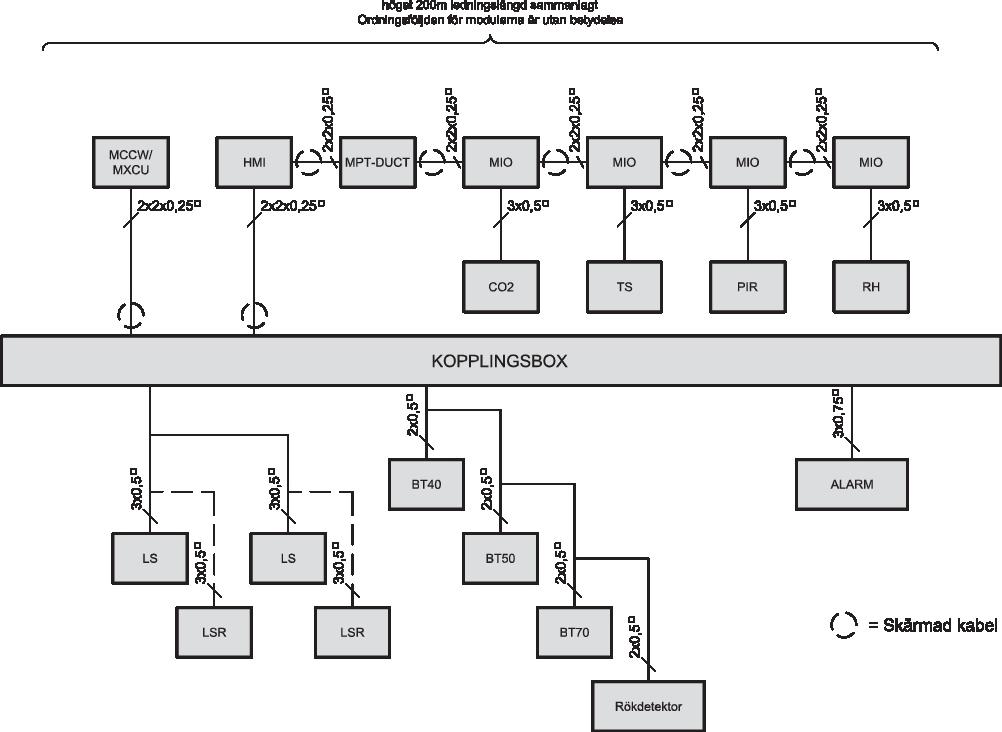 Kopplingsschema tillbehör VEX100 Förkortning Beteckning LARM Larmrelä BT40 Brandtermostat 40 C BT50 Brandtermostat 50 C BT70 Brandtermostat 70 C HMI