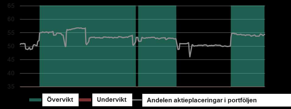 (Allokeringstjänst Balanserad) Sektorer vs MSCI World - N + Informationsteknik Finans Telekomoperatörer Hälsovård