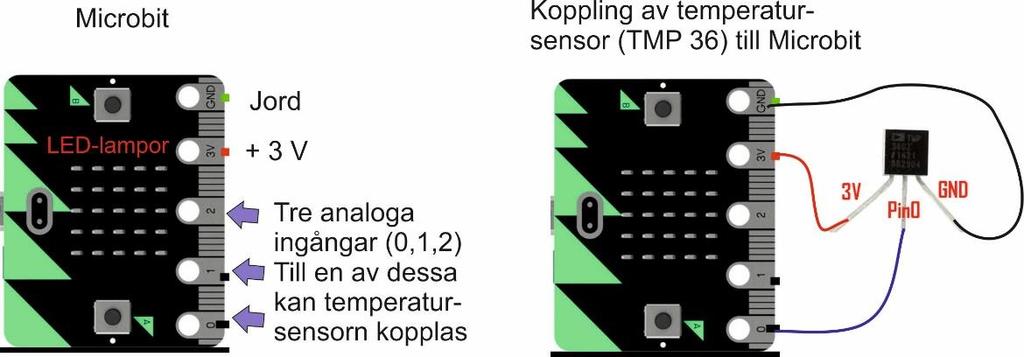 2. Microbit + sensorer (mäta temperatur) En sensor gör det möjligt att mäta en fysikalisk storhet, så som temperatur, ljusstyrka, tryck eller luftfuktighet.