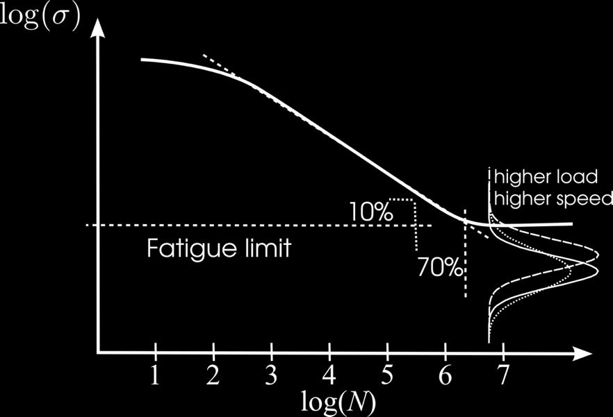 Exponential life