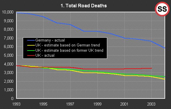 Train accidents > road deaths Eschede train accident 101 fatalities German roads 1998 7 792 fatalities