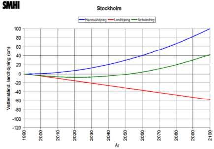 till år 2100. Se figur nedan från rapporten Regional klimatsammanställning - Stockholms län.