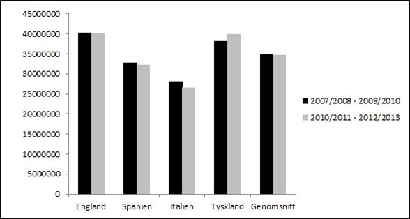 Diagram 1. Totala antalet åskådare i de fyra största ligorna i Europa tre säsonger före och efter implementeringen av FFP 6.