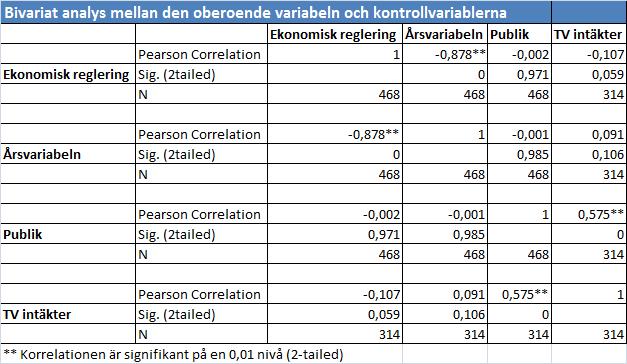 för multikollinearitet. Den höga korrelationen mellan publik och TV intäkter kommer tas i beaktning. Tabell 6. En bivariat korrelationsanalys mellan reglering och kontrollvariablerna 6.