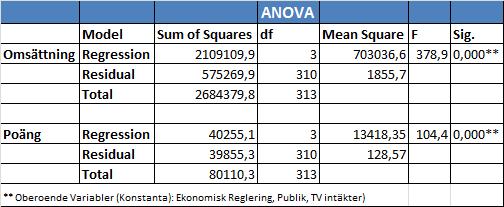Tabell 7. ANOVA test för omsättning och poäng som beroende variabel. Eftersom tabell 7 visade en signifikantnivå är det intressant att studera förklaringsgraden i tabell 8.