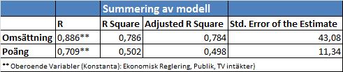 Det visar att modellen förklarar 78,4 % av variansen i omsättning under kontroll av kontrollvariablerna.