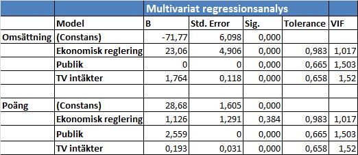 nu gå vidare och analysera den multivariata regressionsanalysen. Vi vill först och främst se om våra variabler utsatts för någon multikollinearitet.
