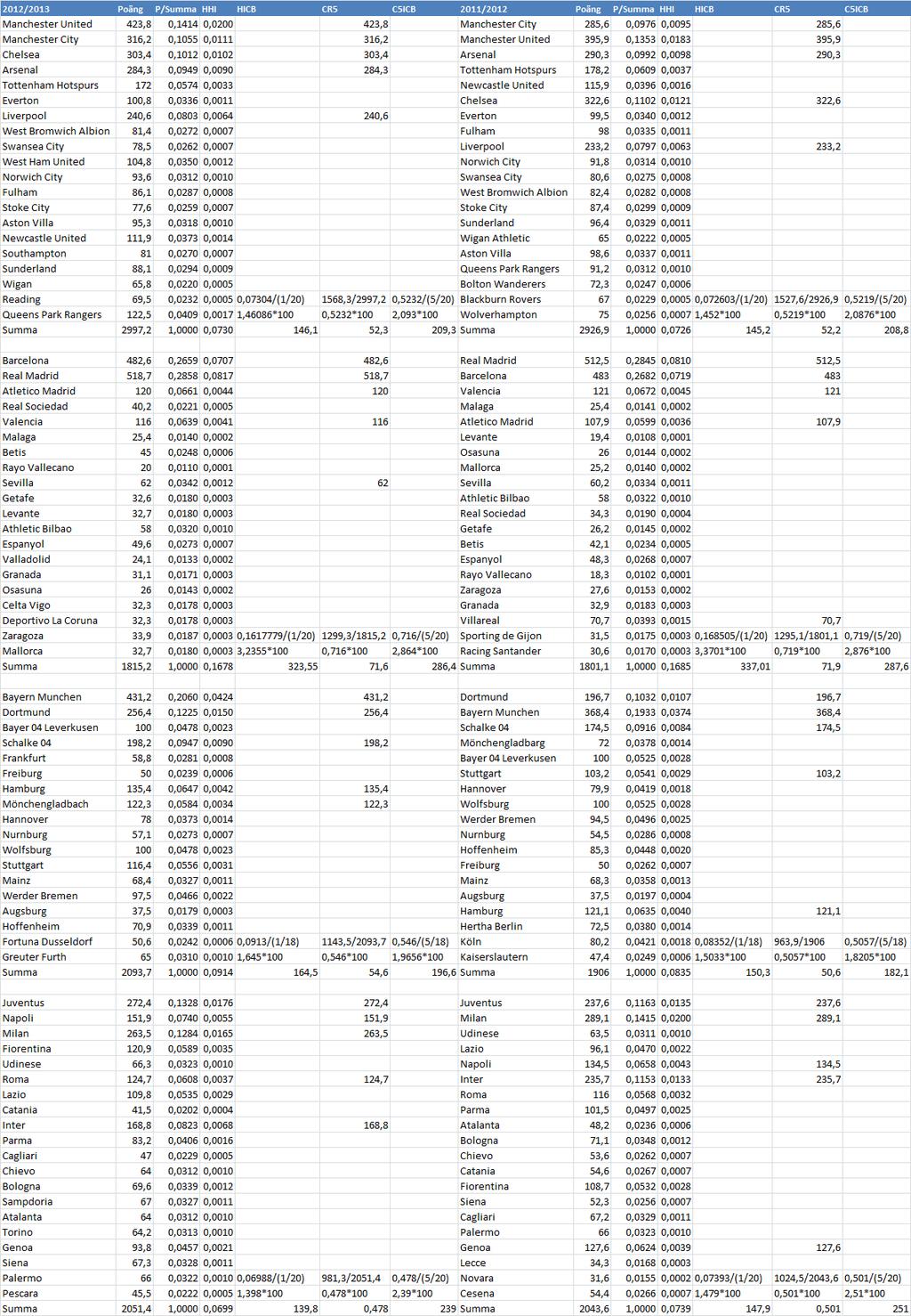 Appendix 3 Appendix 3 visar data från europeiska fotbollsklubbar i de fyra största ligorna i Europa.