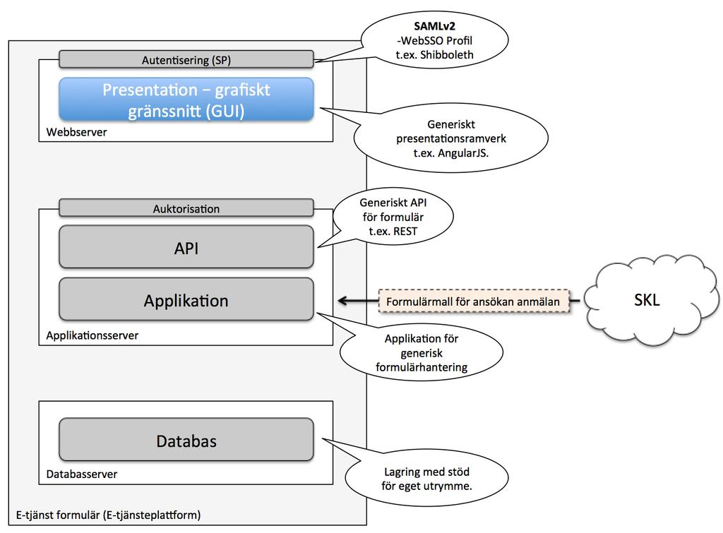 Övergripande arkitektur för e-tjänst (exempel) Tillämpningsanvisning som vägleder beställare och leverantör: Övergripande arkitekturbeskrivning Rapport "Krävs