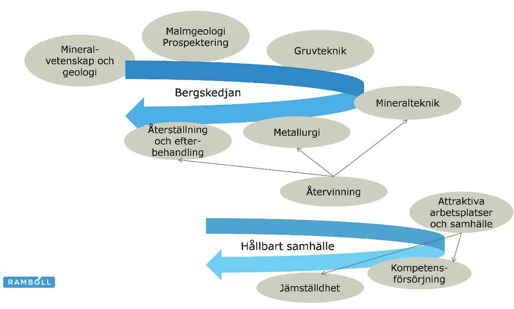 Figur 1 Områdesindelningens förhållande till noderna Bergskedjan och Hållbart samhälle Baserat på sammanställningen och resultat av workshopen som anordnades i samband med slutförandet av