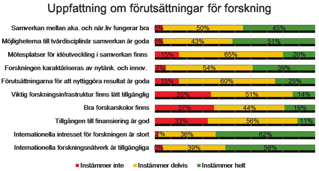 Antal svarande: 126 personer Ett viktigt syfte med den här delen av undersökningen var att studera hur förutsättningarna för forskning på det egna området uppfattades