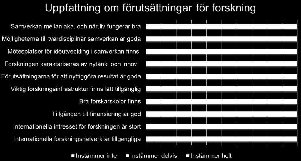 Resultatet, som visas i figur 4, pekar på att många gör en positiv bedömning av förutsättningarna för samverkan och tillgång till nätverk och mötesplatser.