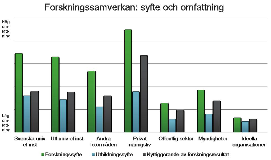 Figur 7 Rapportering av undersökningsdeltagarnas samverkan utanför den egna forskargruppen. Bilden visar typ av partners samt syfte med och omfattning av samverkan. Antal svarande: 138