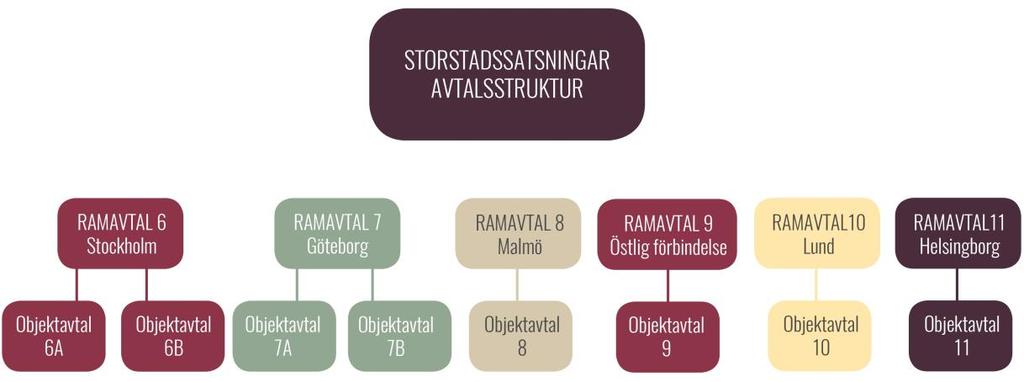 Ramavtal ska ingås mellan berörda parter, dvs. respektive Ramavtals omfattning utgör ett Projekt.