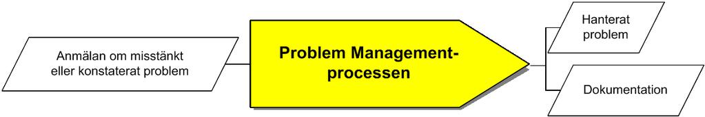 3 Problem Management-processen Problem Management-processen (problemhanteringsprocessen) hanterar livscykeln hos alla problem. Processen ger vägledning för hur skall arbeta med problemhantering.