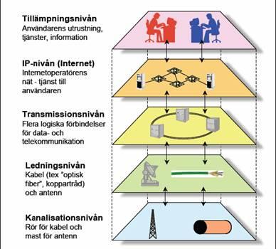 Figur 5 Olika nivåer i nätuppbyggnaden För att kunna tillhandahålla bredbandstjänster till slutkunder behöver en operatör således tillgång till infrastruktur och utrustning på samtliga de nivåer som