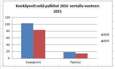 I Verksamhetsberättelse 2016 22 STATISTIK År 2016 deltog pointrarna på jaktprov sammanlagt 103 (84) gånger. 19 (14) st pointrar erhöll pris.