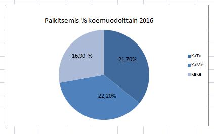 EH(mycket god) 37 st, H(god)6 st, T(nöjaktig) 4 st ja HYL(underkänd) 1 st. År 2016 registrerades 28 (25) pointrar och 6 st (7) importer registrerades.