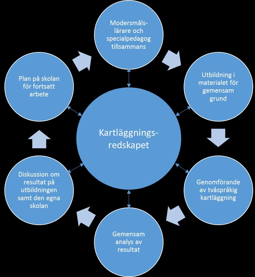 Figur 1. Implementeringsmodell för kartläggningsredskapet 4.2.3 Undersökningsgrupp 1 Urval Insamling av data från undersökningsgrupp 1 genomfördes i februari-oktober 2013.