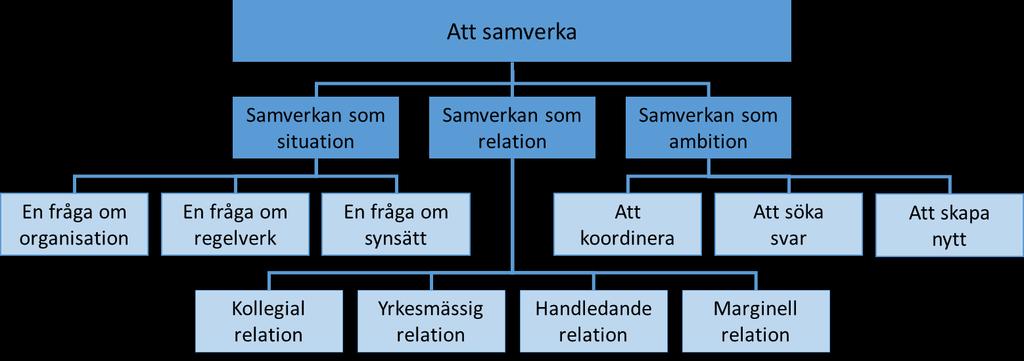 6 Resultat I resultatavsnittet redovisas modersmålslärarnas och specialpedagogernas uppfattningar av att samverka kring de gemensamma elevernas skriftspråkstillägnande, både i stort på skolan och