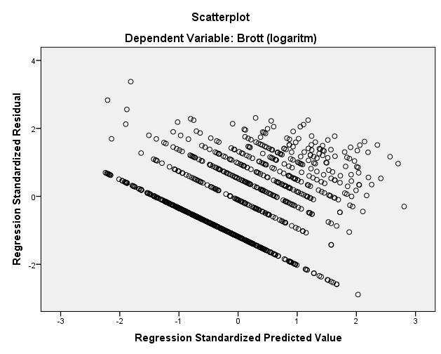 Figur 10. Modellens residualer mot modellens skattade värden. B1.2.