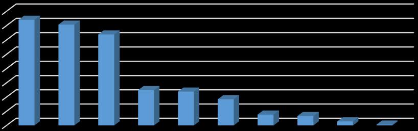 Samma sak gjordes med åtgärdsförslagen där det vanligaste åtgärdsförslaget (figur 2) var dosminskning (25 %).