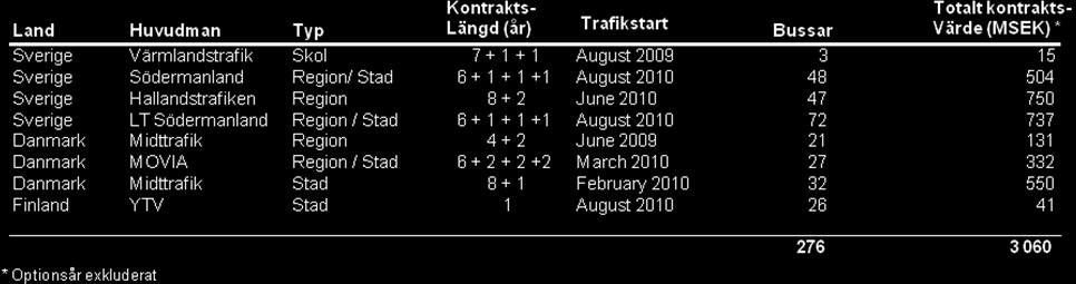 Koncernens verksamhet och inriktning Nobinakoncernen (f.d. Concordia Bus) är Nordens största aktör inom persontransport och har som affärsidé att förenkla kundens vardagsresor.