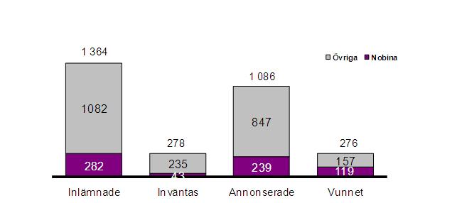 Definitioner: Inlämnade Nobina s inlämnade anbud Inväntas Inlämnade minus annonserade Annonserade Annonserade anbudsresultat utav inlämnade Vunna Nobina s vinster utav annonserade anbudsresultat