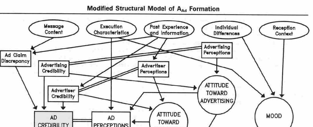 att trovärdigheten är större i positiv publicitet än negativ (Solomon et.al. 1998).