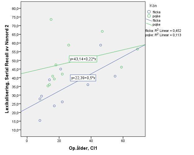 Figur 2. Figuren illustrerar ett svagt samband mellan operationsålder för CI1 och lexikalisering i Serial recall av nonord 2 för pojkar respektive flickor.