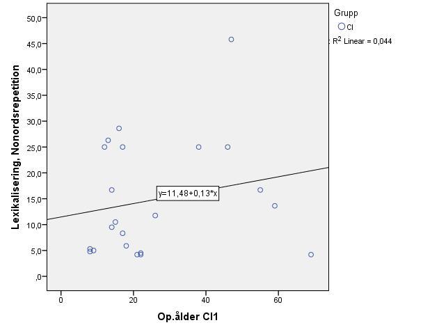 = 0,012. Figur 3 illustrerar ett svagt samband mellan operationsålder för CI1 och lexikalisering i Nonordsrepetition. Figur 3. Illustration av samband mellan operationsålder av första cochleaimplantatet (CI1) och procent lexikalisering av nonord i Nonordsrepetition.