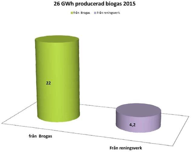 Biogas på Gotland 2015 Arla vill köpa