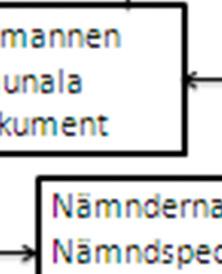 De pedagogiska nämnderna har verksamhetsansvar inför