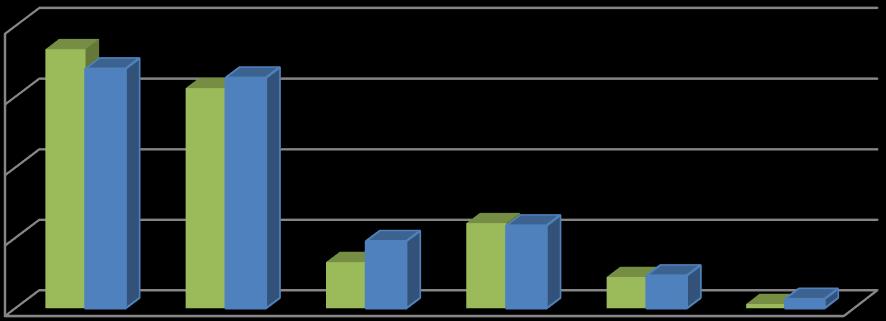 tkr 80 000 60 000 2015 2016 40 000 20 000 0 Diagram 6.1 Direkta kostnader för hantering av jordbrukarstöden (objektkod 601*) 2015-2016, uppdelat på kostnadsposter (belopp i tkr).