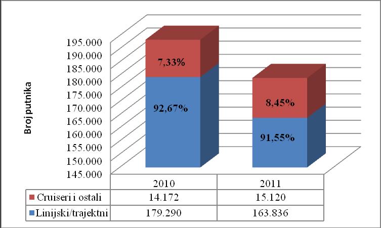Grafikon 4. Broj putnika u luci Rijeka, 2010. i 2011. godina Izvor: Modificirao diplomant prema: http://www.portauthority.hr/docs/portauthorityhr/documents/64/original.pdf (01.08.2013.