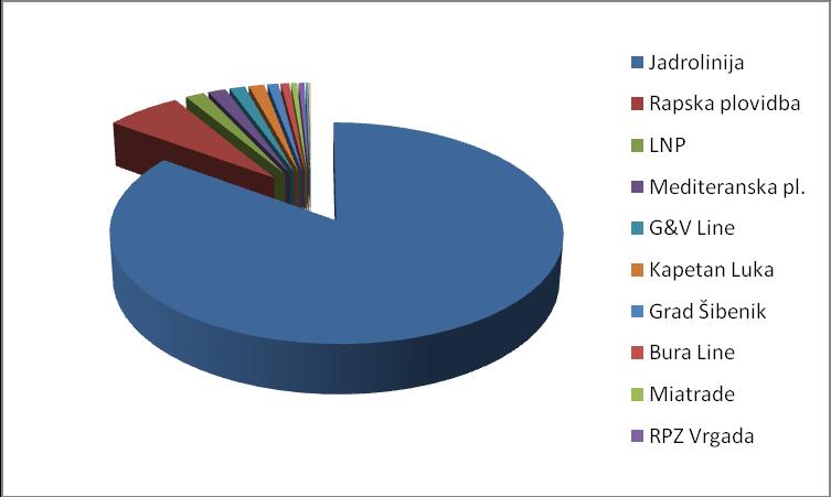 Grafikon 5. Udio brodara u nacionalnom putniĉkom prometu Izvor: Modificirao diplomant prema: http://www.agencija-zolpp.hr/portals/12/doc/2012-promet_putnika_i_vozila.pdf (07.08.2013.