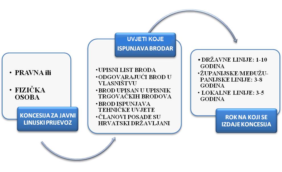 prethode postupku davanja koncesije u skladu s odredbama Zakona o koncesijama i posebnih propisa kojima se pobliţe ureċuje pojedina vrsta koncesije.