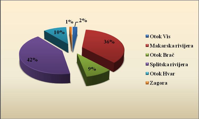 povezivanja otoka i kopna, te utjecaj turistiĉke sezone na intenzitet samog pomorskog putniĉkog prijevoza. Grafikon 8. Dolasci turista po regijama srednje Dalmacije, 2012. Izvor: http://www.dalmacija.