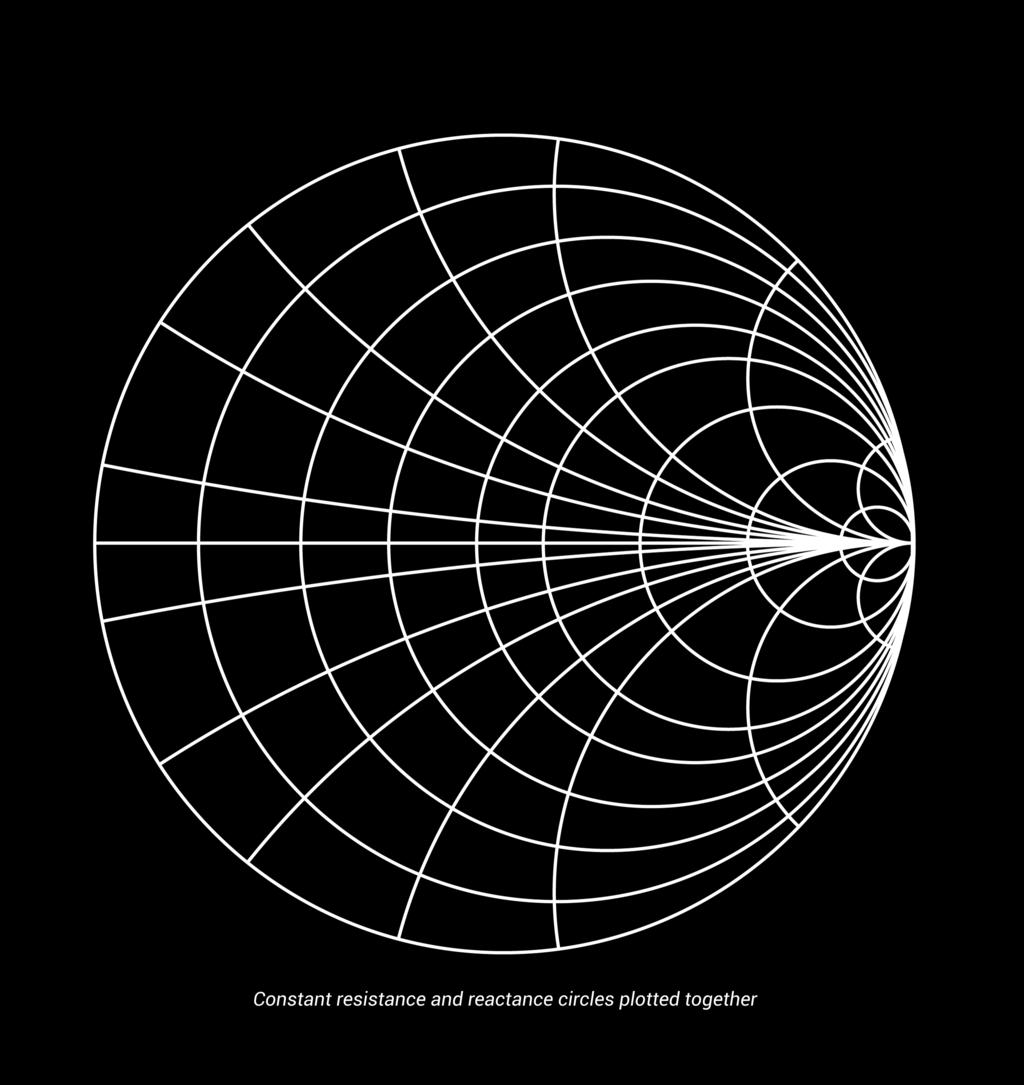 Om vi lägger in både R-cirklarna och jx-cirkelbågarna i samma diagram ser vi att jx-bågarna alltid skär R-cirklarna i rät vinkel, dvs avbildningen (cartesianskt system => Smith) bevarar fasvinklar!