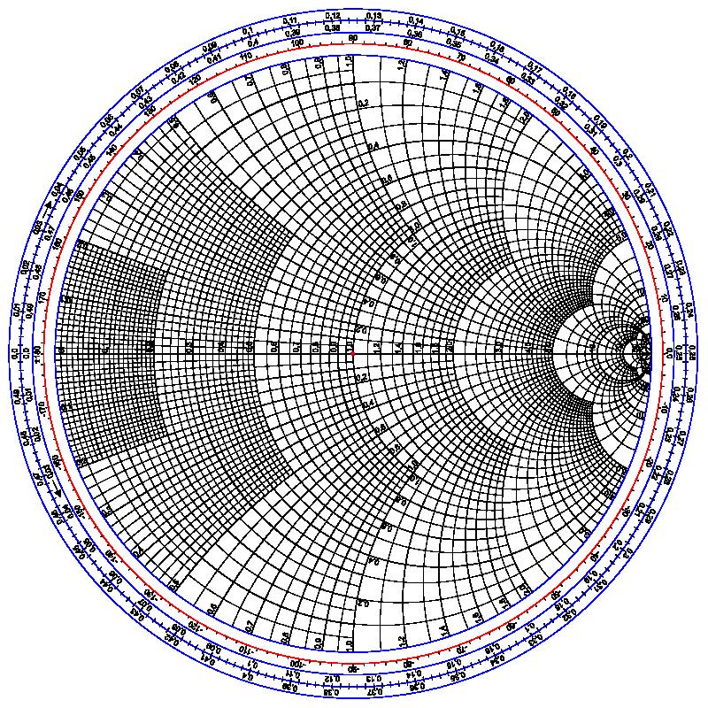 Smithdiagram för impedans Runt