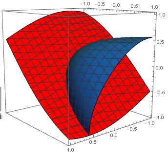 Visa att sambandet f(x, y, z) = sin(x + y) + sin(y + z) + z = g(x, y, z) = cos(x + y) + cos(y + z) + y 2 = I en omgivning av (,, ) entydigt denierar (x, y) som en kontinuerligt deriverbar funktion av