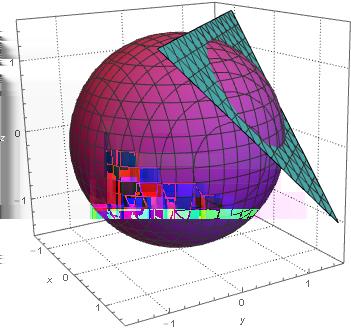 Exempel 93. Bestäm det största och det minsta värdet f(x, y, z) = xyz kan anta på skärningskurvan mellan ytorna x 2 + y 2 + z 2 = 2 och x + y + z = 2.